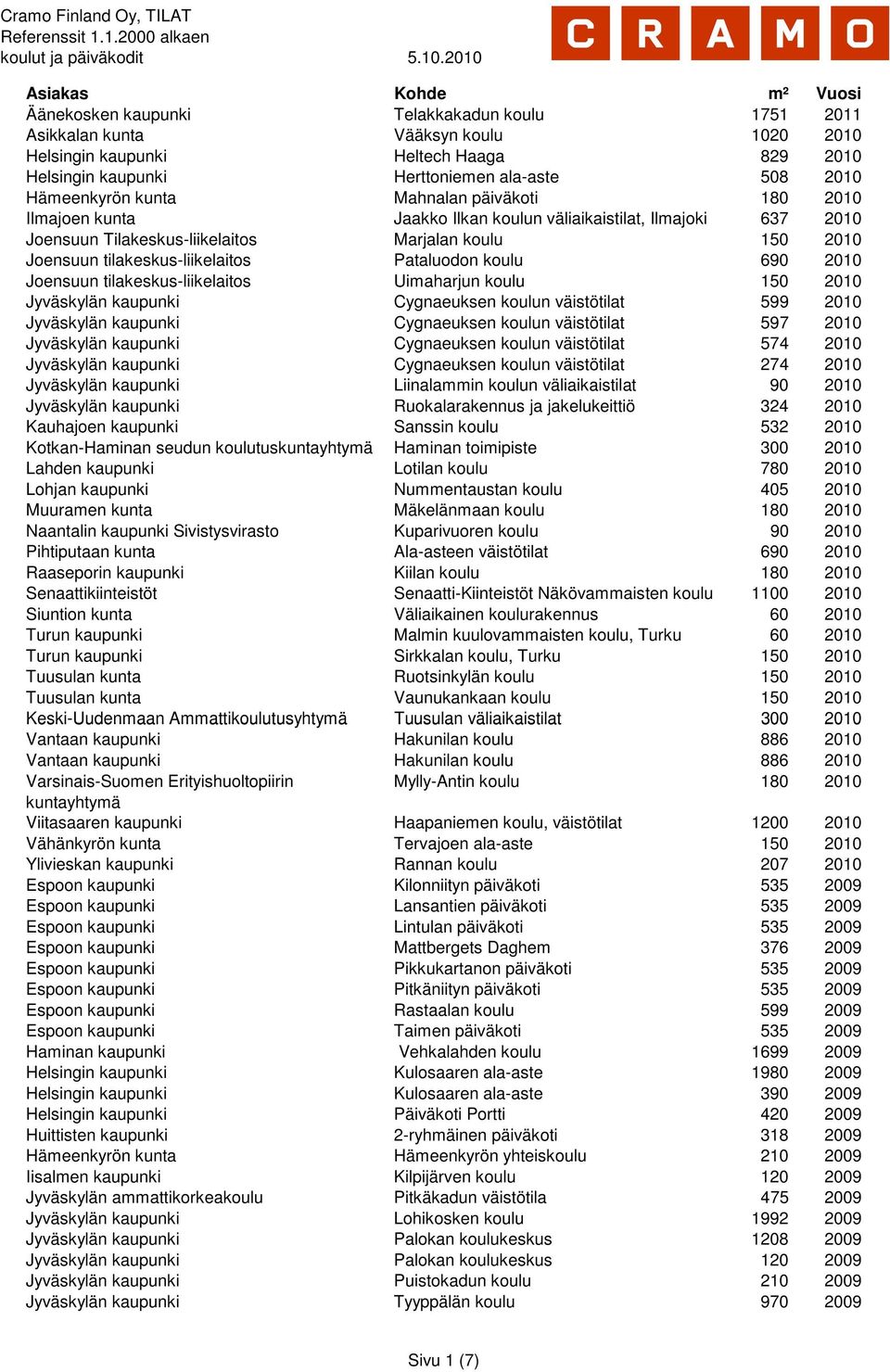 koulu 690 2010 Joensuun tilakeskus-liikelaitos Uimaharjun koulu 150 2010 Jyväskylän kaupunki Cygnaeuksen koulun väistötilat 599 2010 Jyväskylän kaupunki Cygnaeuksen koulun väistötilat 597 2010