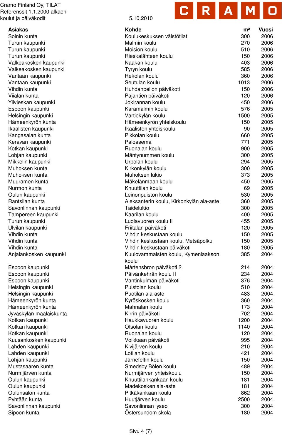 Pajantien päiväkoti 120 2006 Ylivieskan kaupunki Jokirannan koulu 450 2006 Espoon kaupunki Karamalmin koulu 576 2005 Helsingin kaupunki Vartiokylän koulu 1500 2005 Hämeenkyrön kunta Hämeenkyrön