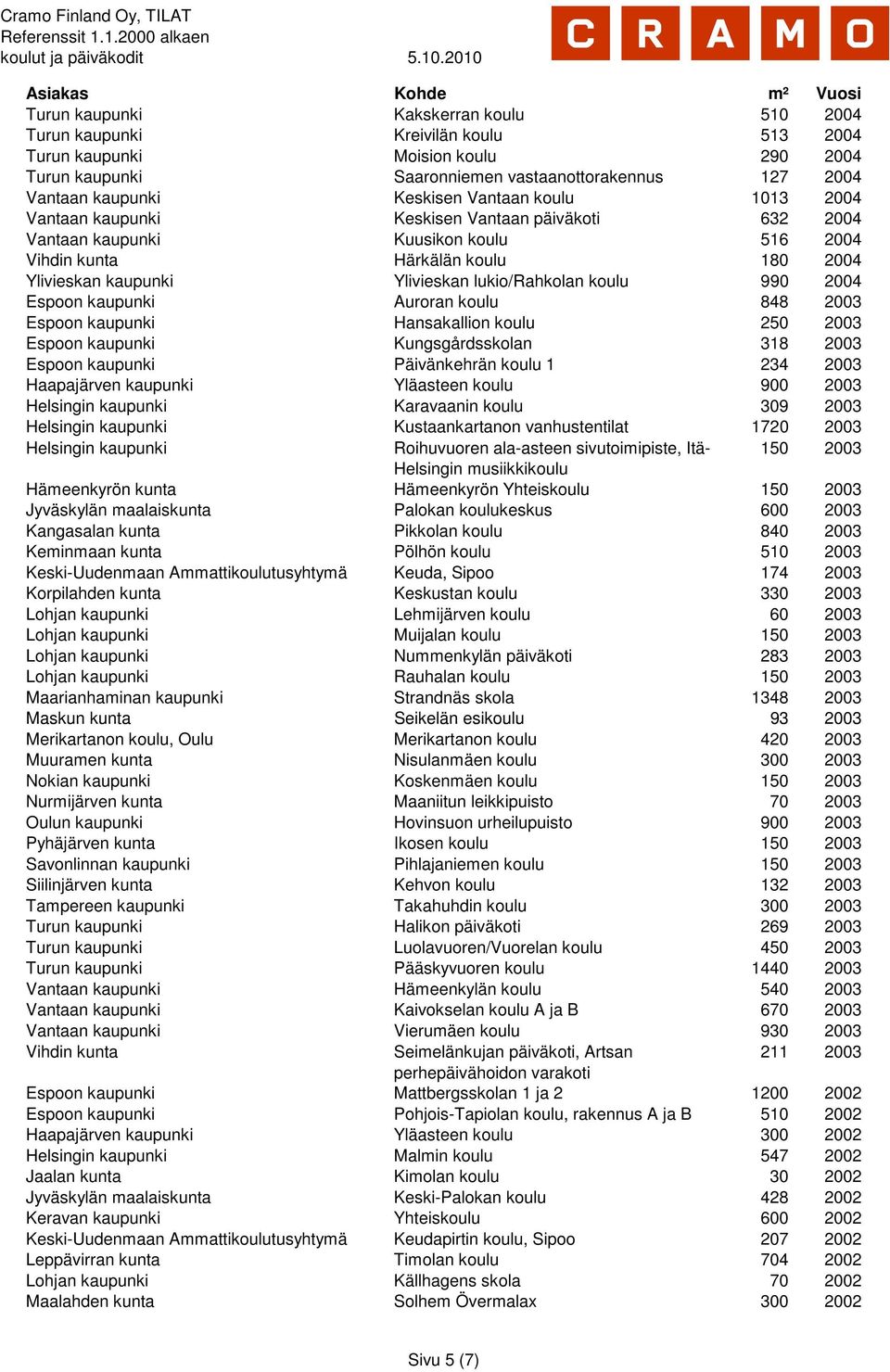 lukio/rahkolan koulu 990 2004 Espoon kaupunki Auroran koulu 848 2003 Espoon kaupunki Hansakallion koulu 250 2003 Espoon kaupunki Kungsgårdsskolan 318 2003 Espoon kaupunki Päivänkehrän koulu 1 234