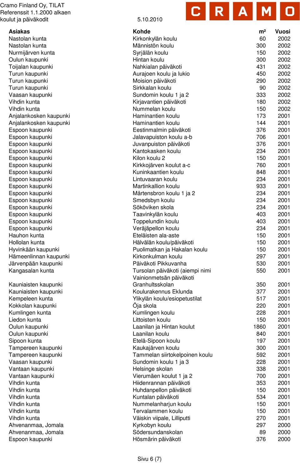 Kirjavantien päiväkoti 180 2002 Vihdin kunta Nummelan koulu 150 2002 Anjalankosken kaupunki Haminantien koulu 173 2001 Anjalankosken kaupunki Haminantien koulu 144 2001 Espoon kaupunki Eestinmalmin