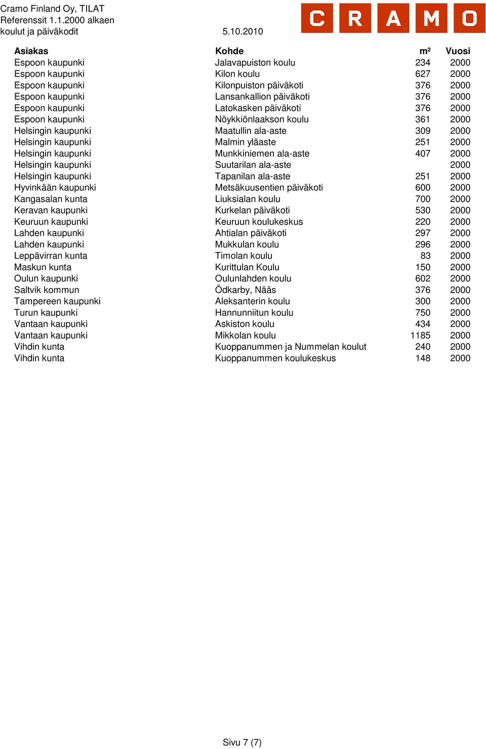 ala-aste 407 2000 Helsingin kaupunki Suutarilan ala-aste 2000 Helsingin kaupunki Tapanilan ala-aste 251 2000 Hyvinkään kaupunki Metsäkuusentien päiväkoti 600 2000 Kangasalan kunta Liuksialan koulu