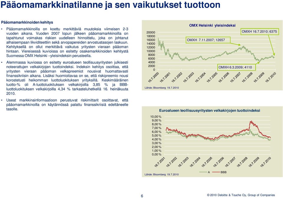 Kehityksellä on ollut merkittävä vaikutus yritysten vieraan pääoman hintaan. Viereisessä kuvioissa on esitetty osakemarkkinoiden kehitystä Suomessa OMX Helsinki yleisindeksin perusteella.