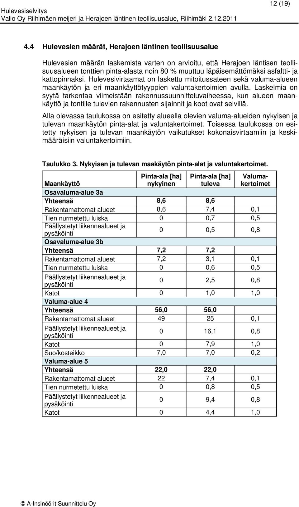 läpäisemättömäksi asfaltti- ja kattopinnaksi. Hulevesivirtaamat on laskettu mitoitussateen sekä valuma-alueen maankäytön ja eri maankäyttötyyppien valuntakertoimien avulla.