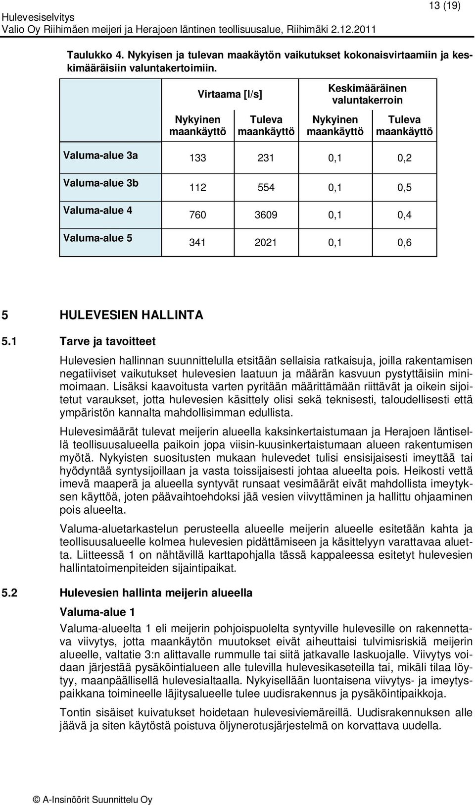 554 0,1 0,5 760 3609 0,1 0,4 341 2021 0,1 0,6 5 HULEVESIEN HALLINTA 5.