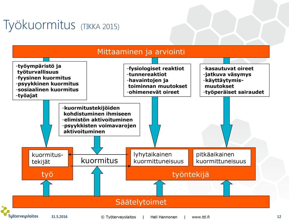 väsymys -käyttäytymismuutokset -työperäiset sairaudet -kuormitustekijöiden kohdistuminen ihmiseen -elimistön aktivoituminen -psyykkisten