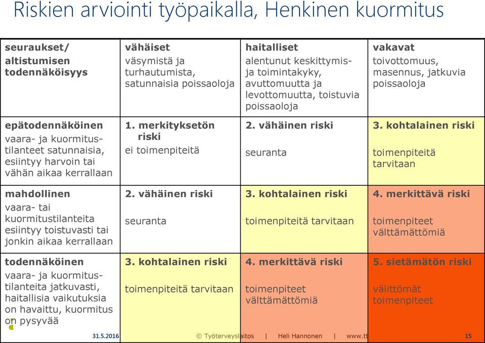 aikaa kerrallaan 1. merkityksetön riski ei toimenpiteitä 2. vähäinen riski seuranta 3. kohtalainen riski toimenpiteitä tarvitaan mahdollinen 2. vähäinen riski 3. kohtalainen riski 4.