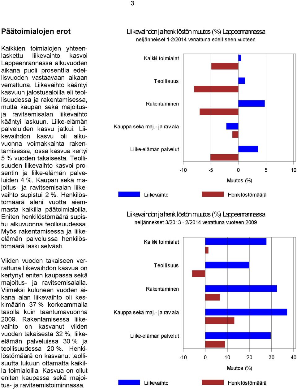 Liikevaihdon kasvu oli alkuvuonna voimakkainta rakentamisessa, jossa kasvua kertyi 5 % vuoden takaisesta. Teollisuuden liikevaihto kasvoi prosentin ja liike-elämän palveluiden 4 %.