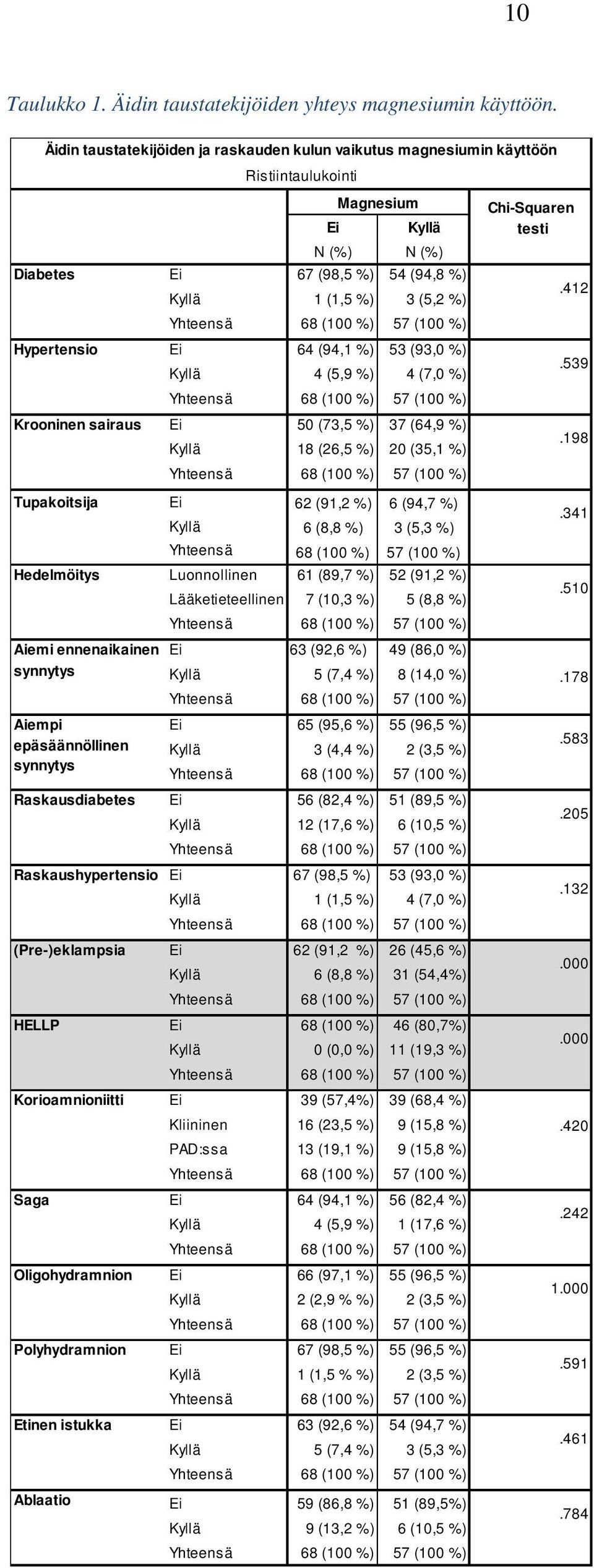 (1,5 %) 3 (5,2 %) Ei 64 (94,1 %) 53 (93,0 %) Kyllä 4 (5,9 %) 4 (7,0 %) Ei 50 (73,5 %) 37 (64,9 %) Kyllä 18 (26,5 %) 20 (35,1 %) Chi-Squaren testi.412.539.