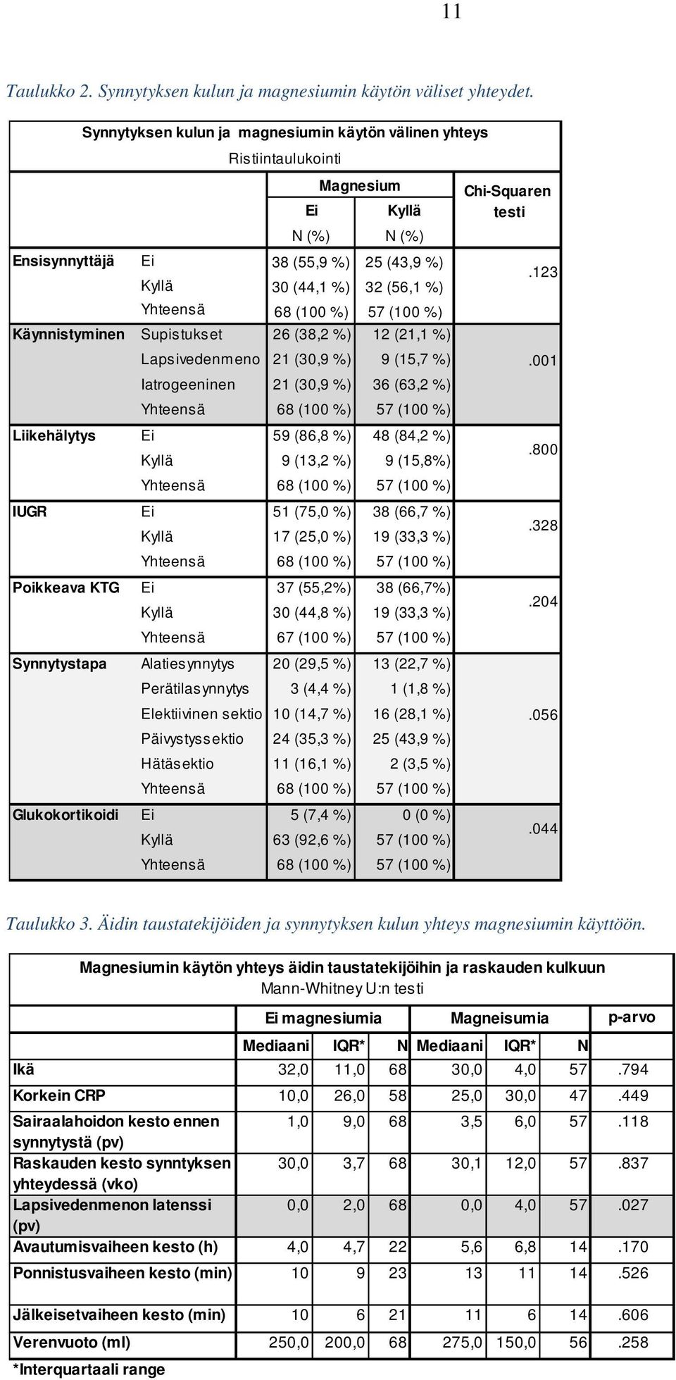 Ristiintaulukointi Magnesium Kyllä 30 (44,1 %) 32 (56,1 %) Supistukset 26 (38,2 %) 12 (21,1 %) Lapsivedenmeno 21 (30,9 %) 9 (15,7 %) Iatrogeeninen 21 (30,9 %) 36 (63,2 %) Ei 59 (86,8 %) 48 (84,2 %)