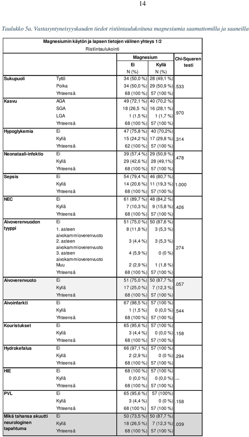 Aivoinfarkti Kouristukset Hydrokefalus Ei Kyllä N (%) N (%) Tyttö 34 (50,0 %) 28 (49,1 %) Poika 34 (50,0 %) 29 (50,9 %).533 AGA 49 (72,1 %) 40 (70,2 %) SGA 18 (26,5 %) 16 (28,1 %).