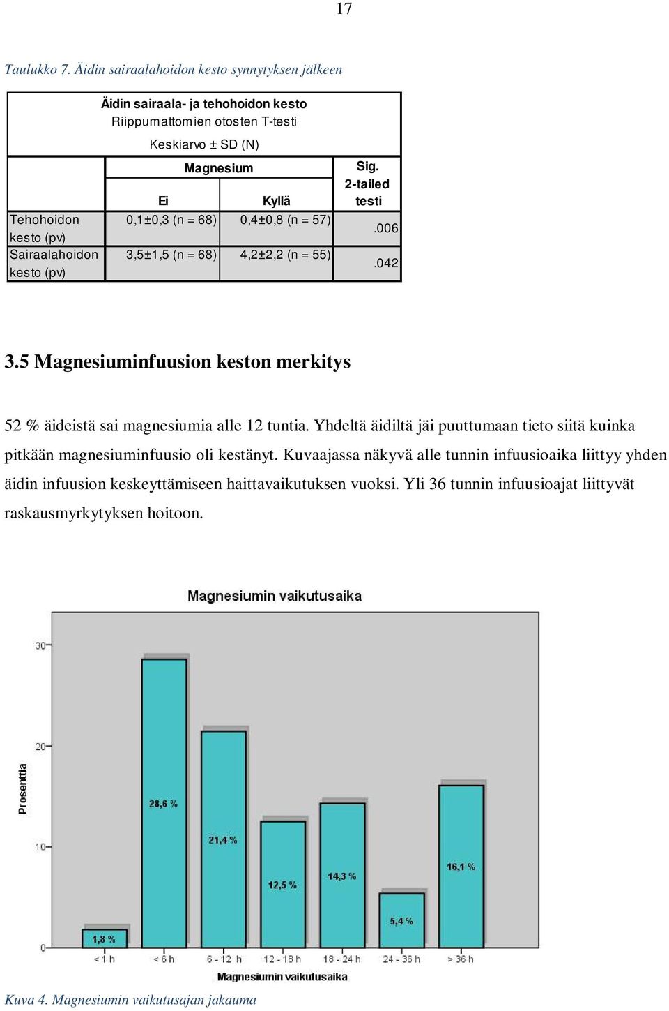 SD (N) Ei Magnesium Kyllä 0,1±0,3 (n = 68) 0,4±0,8 (n = 57) 3,5±1,5 (n = 68) 4,2±2,2 (n = 55) Sig. 2-tailed testi.006.042 3.