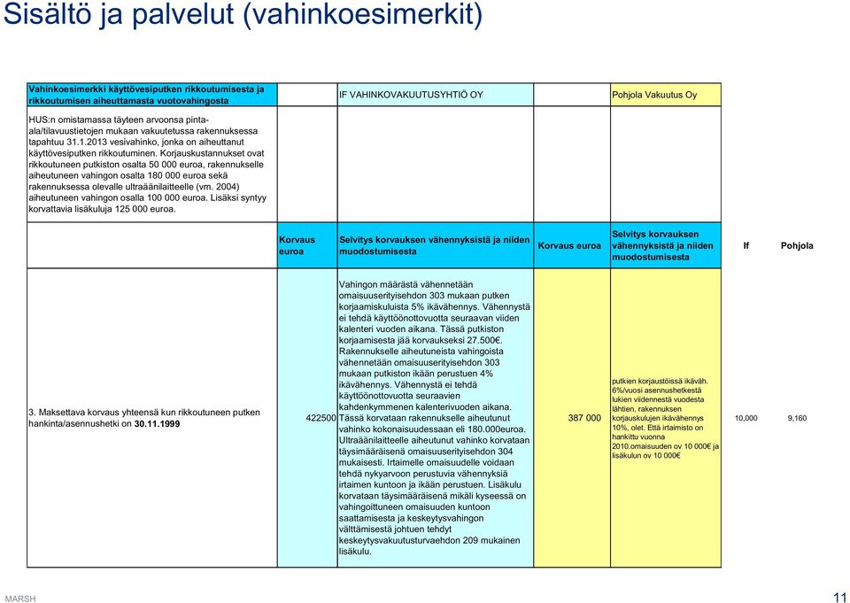 Korjauskustannukset ovat rikkoutuneen putkiston osalta 50 000 euroa, rakennukselle aiheutuneen vahingon osalta 180 000 euroa sekä rakennuksessa olevalle ultraäänilaitteelle (vm.