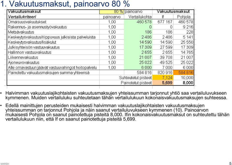 Edellä mainittujen perusteiden mukaisesti halvimman vakuutuslajikohtaisten vakuutusmaksujen yhteissumman on tarjonnut Pohjola ja näin saanut