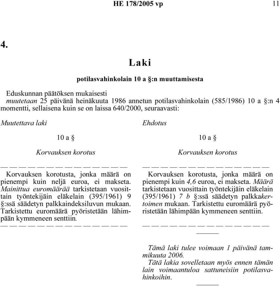 Mainittua euromäärää tarkistetaan vuosittain työntekijäin eläkelain (395/1961) 9 :ssä säädetyn palkkaindeksiluvun mukaan. Tarkistettu euromäärä pyöristetään lähimpään kymmeneen senttiin.