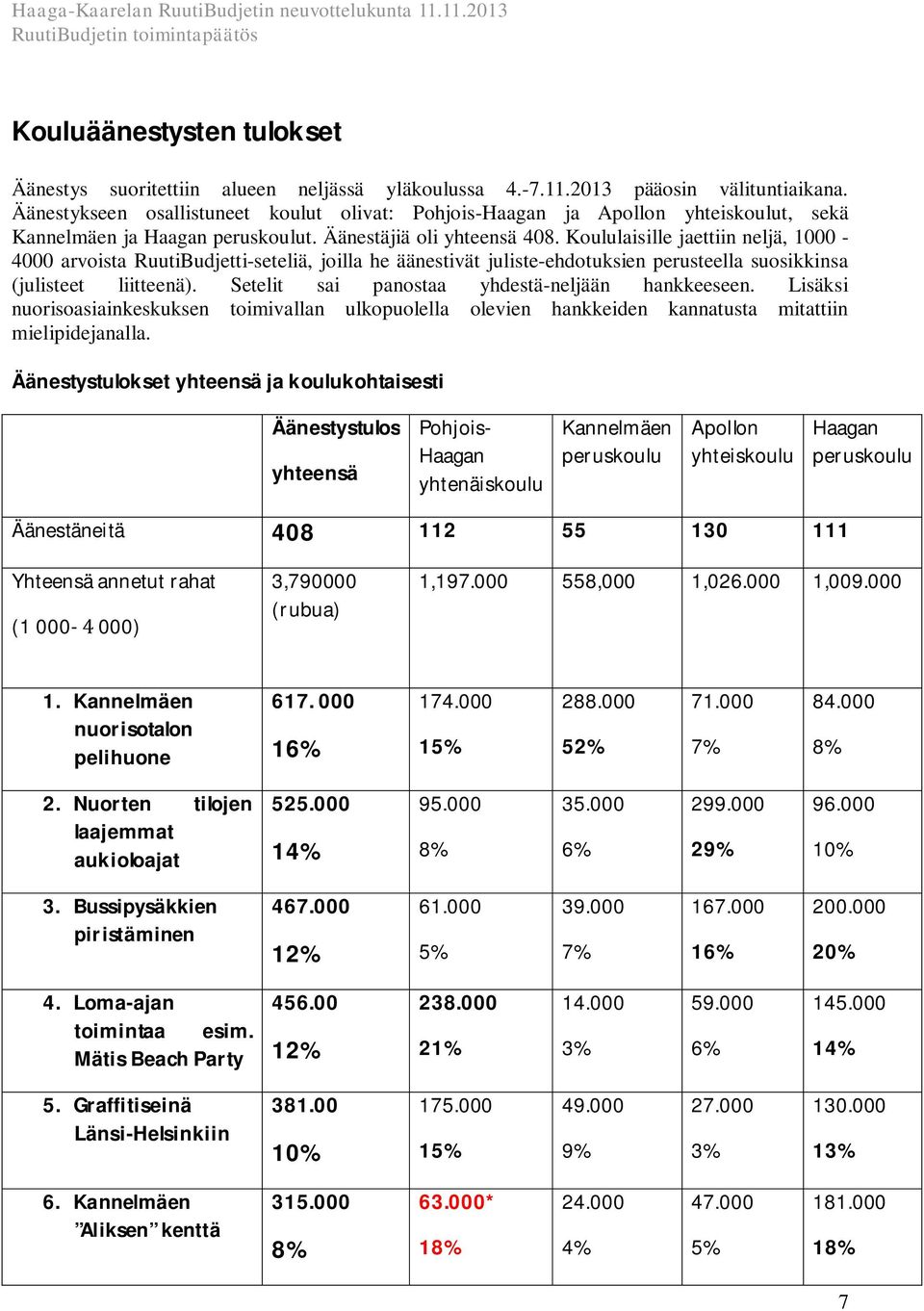 Koululaisille jaettiin neljä, 1000-4000 arvoista RuutiBudjetti-seteliä, joilla he äänestivät juliste-ehdotuksien perusteella suosikkinsa (julisteet liitteenä).