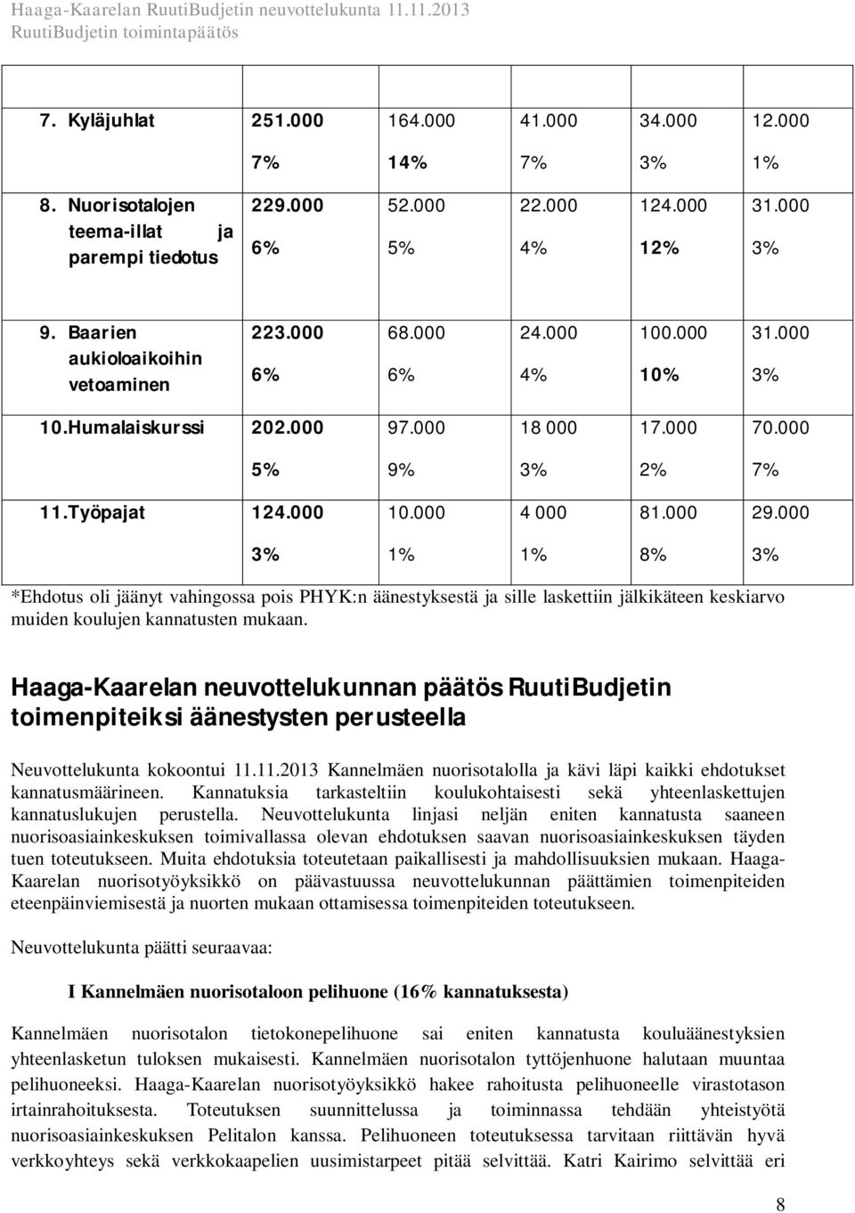 000 3% 1% 1% 8% 3% *Ehdotus oli jäänyt vahingossa pois PHYK:n äänestyksestä ja sille laskettiin jälkikäteen keskiarvo muiden koulujen kannatusten mukaan.