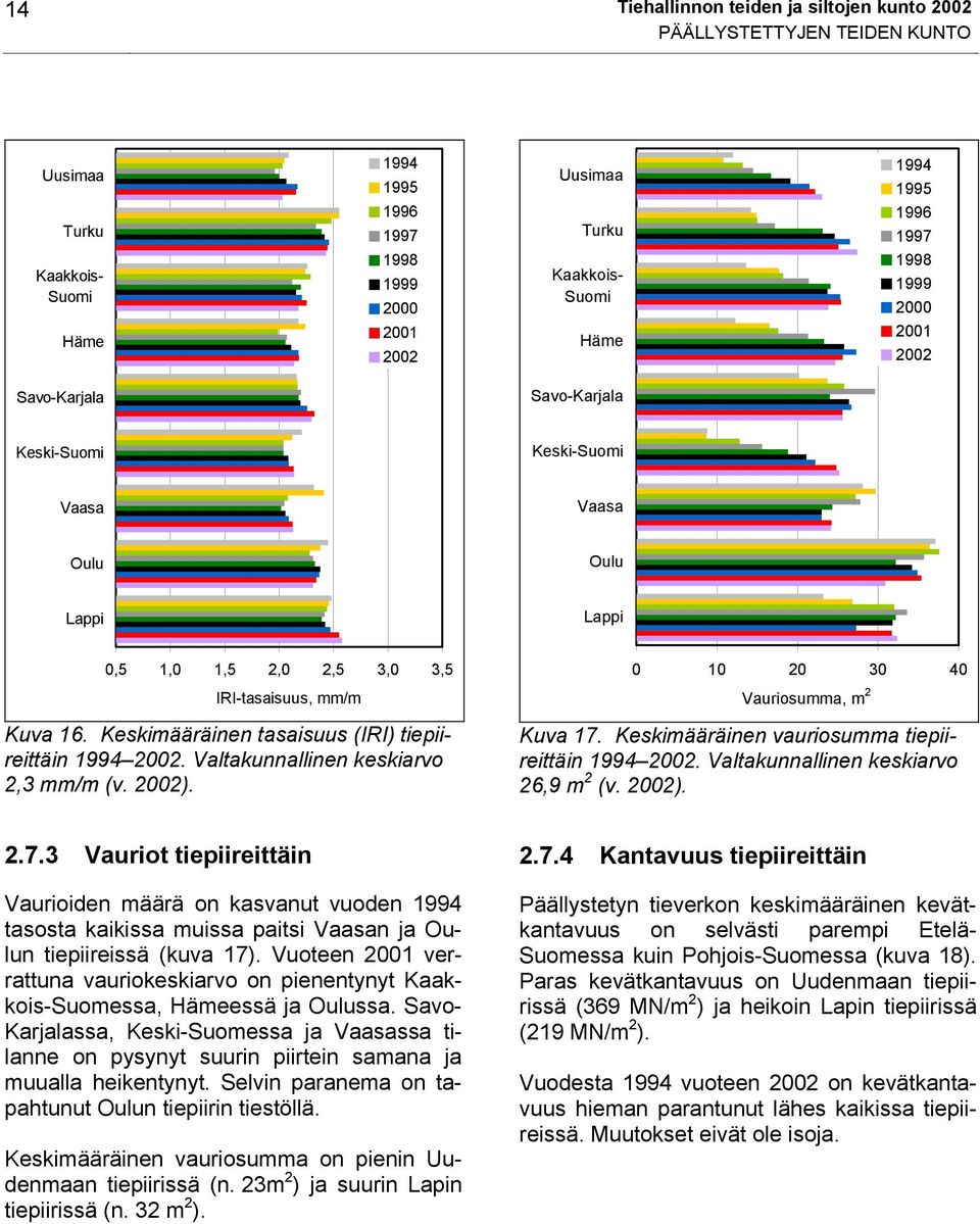 Valtakunnallinen keskiarvo 2,3 mm/m (v. 22). Kuva 17. Keskimääräinen vauriosumma tiepiireittäin 1994 22. Valtakunnallinen keskiarvo 26,9 m 2 (v. 22). 2.7.3 Vauriot tiepiireittäin Vaurioiden määrä on kasvanut vuoden 1994 tasosta kaikissa muissa paitsi n ja n tiepiireissä (kuva 17).