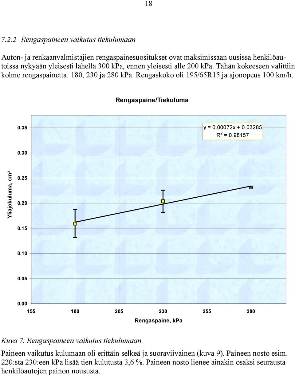 alle 200 kpa. Tähän kokeeseen valittiin kolme rengaspainetta: 180, 230 ja 280 kpa. Rengaskoko oli 195/65R15 ja ajonopeus 100 km/h. Rengaspaine/Tiekuluma 0.35 y = 0.00072x + 0.