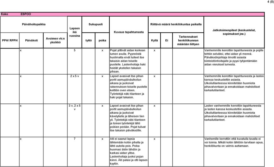 Vanhemmille kerrottiin tapahtuneesta ja pojille tehtiin selväksi, ettei aidan yli mennä. Päiväkodinjohtaja ilmoitti asiasta kiinteistönhoitajalle ja pyysi tyhjentämään aidan vierukset lumesta.