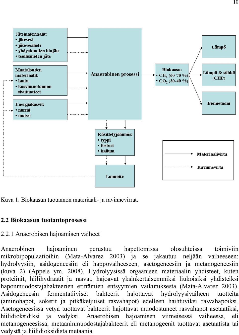 vaiheeseen: hydrolyysiin, asidogeneesiin eli happovaiheeseen, asetogeneesiin ja metanogeneesiin (kuva 2) (Appels ym. 2008).