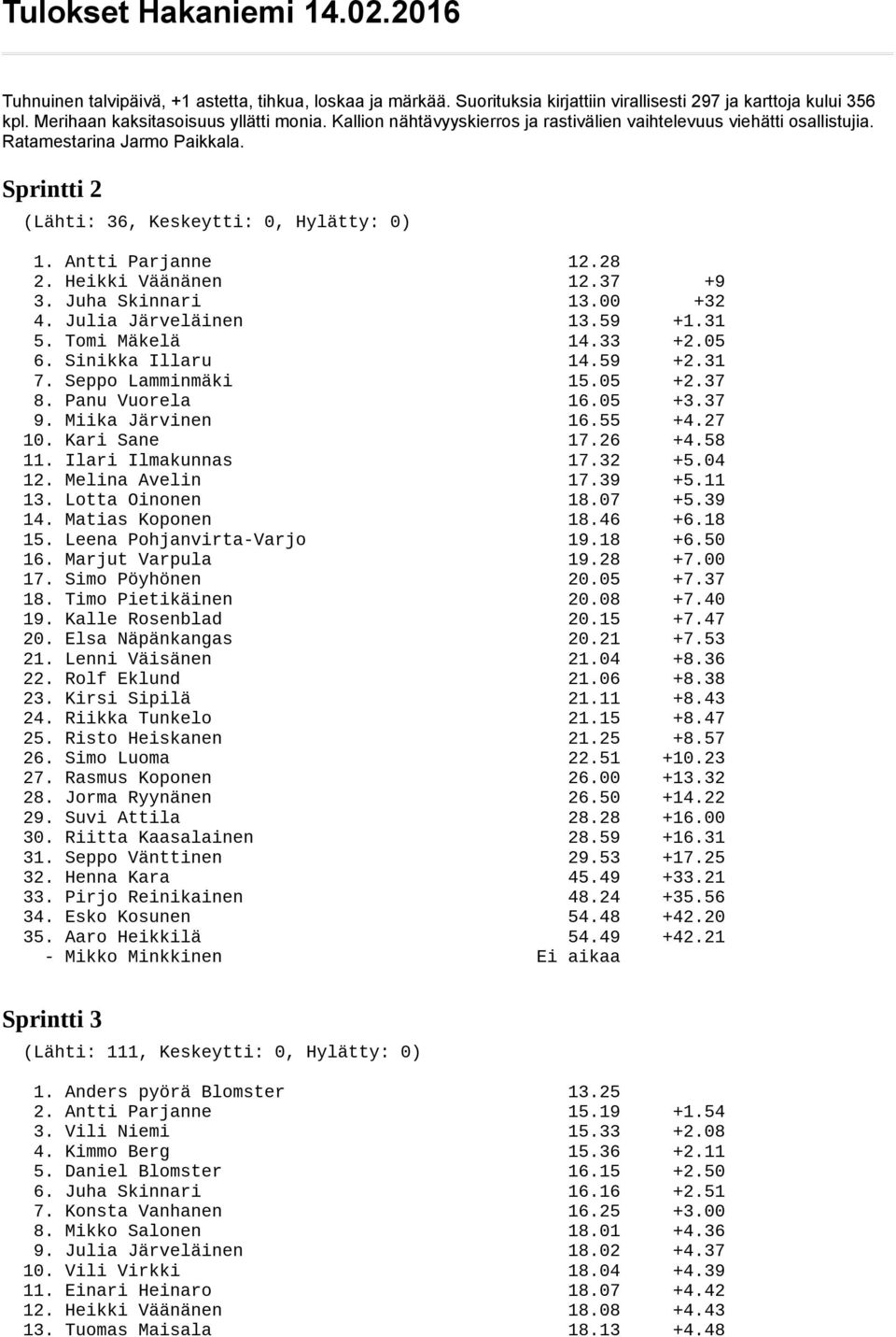 Heikki Väänänen 12.37 +9 3. Juha Skinnari 13.00 +32 4. Julia Järveläinen 13.59 +1.31 5. Tomi Mäkelä 14.33 +2.05 6. Sinikka Illaru 14.59 +2.31 7. Seppo Lamminmäki 15.05 +2.37 8. Panu Vuorela 16.05 +3.