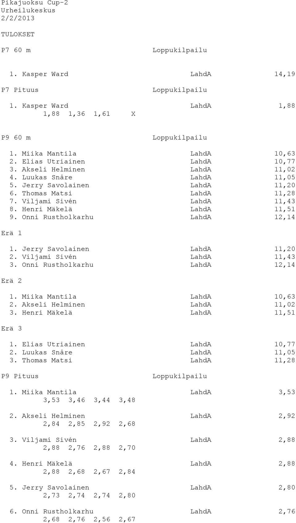 Henri Mäkelä LahdA 11,51 9. Onni Rustholkarhu LahdA 12,14 1. Jerry Savolainen LahdA 11,20 2. Viljami Sivén LahdA 11,43 3. Onni Rustholkarhu LahdA 12,14 1. Miika Mantila LahdA 10,63 2.