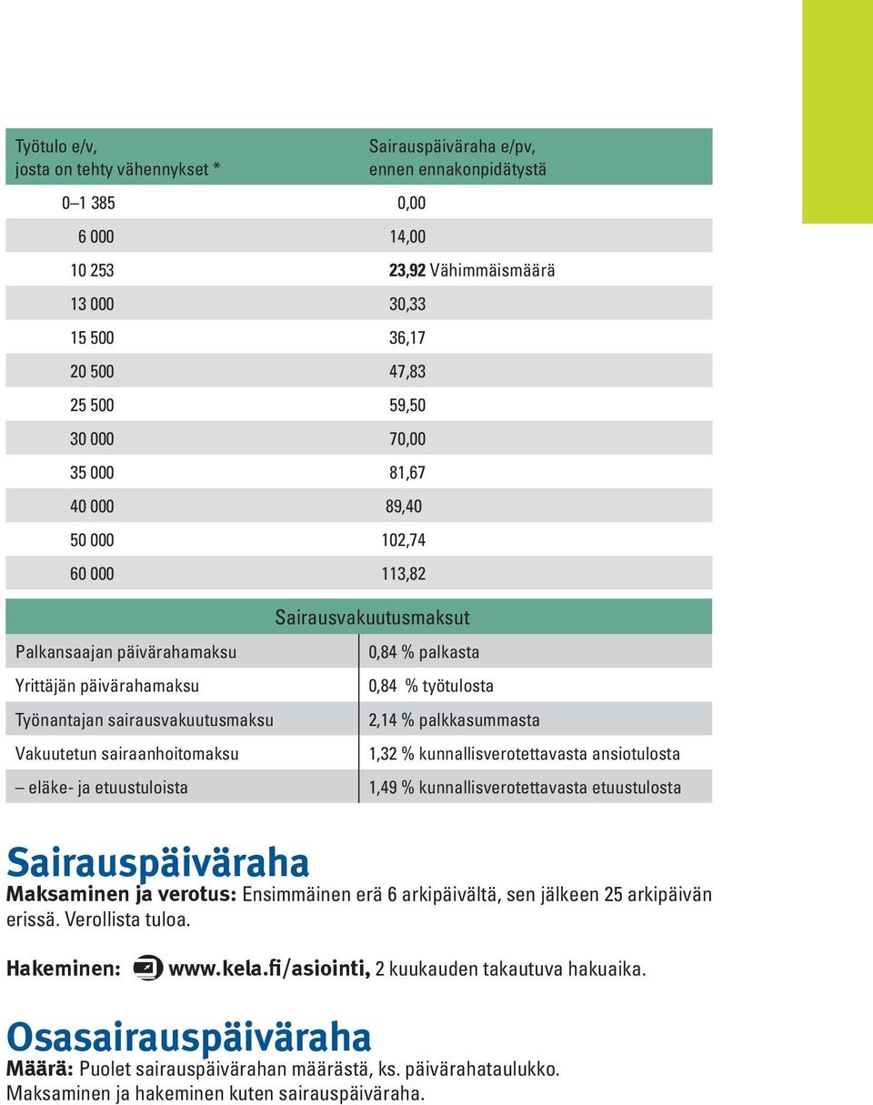 sairausvakuutusmaksu 2,14 % palkkasummasta Vakuutetun sairaanhoitomaksu 1,32 % kunnallisverotettavasta ansiotulosta eläke- ja etuustuloista 1,49 % kunnallisverotettavasta etuustulosta