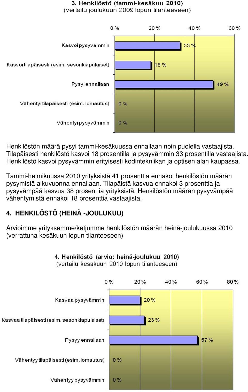 Tammi-helmikuussa 2010 yrityksistä 41 prosenttia ennakoi henkilöstön määrän pysymistä alkuvuonna ennallaan.