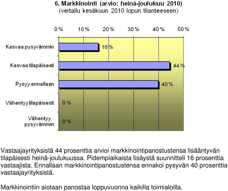 Pidempiaikaista lisäystä suunnitteli 16 prosenttia vastaajista.