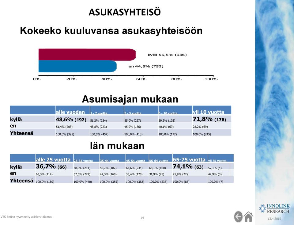 alle 25 vuotta 25-34 vuotta 35-44 vuotta 45-54 vuotta 55-64 vuotta 65-75 vuotta yli 75 vuotta kyllä 36,7% (66) 48,0% (211) 52,7% (187) 64,6% (234) 68,1% (160) 74,1% (63) 57,1% (4) en 63,3% (114)