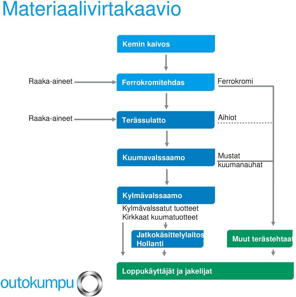 kuumanauhat Kylmävalssaamo Kylmävalssatut tuotteet Kirkkaat