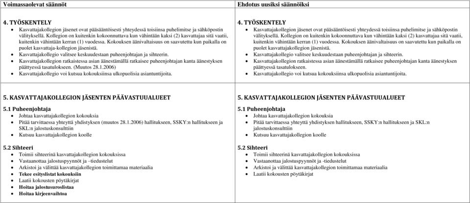 Kokouksen äänivaltaisuus on saavutettu kun paikalla on puolet kasvattaja-kollegion jäsenistä. Kasvattajakollegio valitsee keskuudestaan puheenjohtajan ja sihteerin.