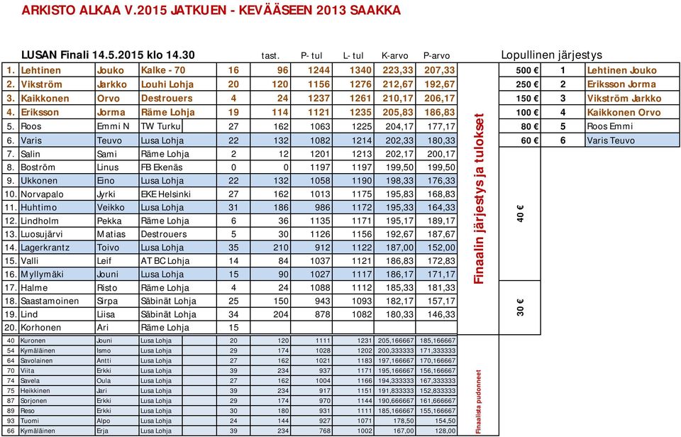 Kaikkonen Orvo Destrouers 4 24 1237 1261 210,17 206,17 150 3 Vikström Jarkko 4. Eriksson Jorma Räme Lohja 19 114 1121 1235 205,83 186,83 100 4 Kaikkonen Orvo 5.