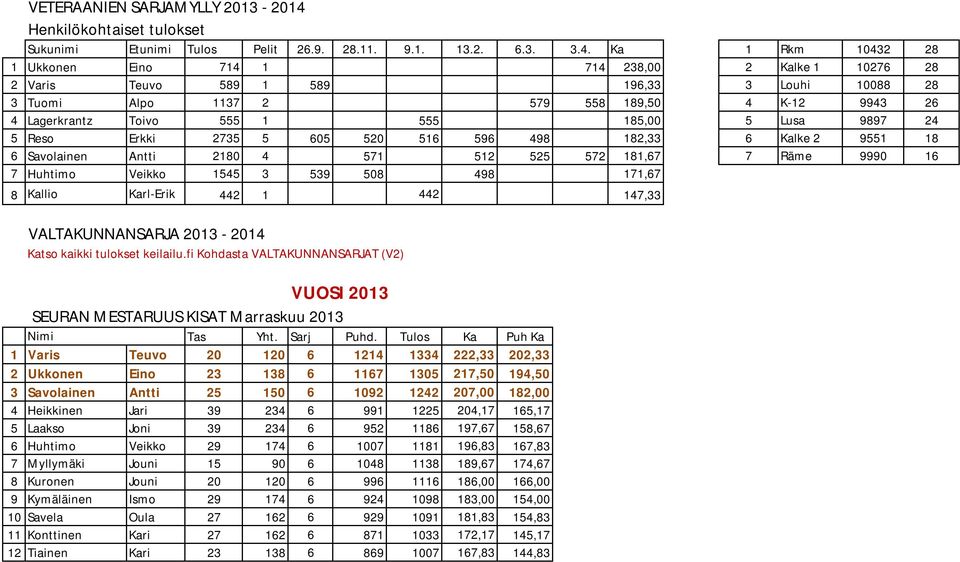 Ka 1 Rkm 10432 28 1 Ukkonen Eino 714 1 714 238,00 2 Kalke 1 10276 28 2 Varis Teuvo 589 1 589 196,33 3 Louhi 10088 28 3 Tuomi Alpo 1137 2 579 558 189,50 4 K-12 9943 26 4 Lagerkrantz Toivo 555 1 555