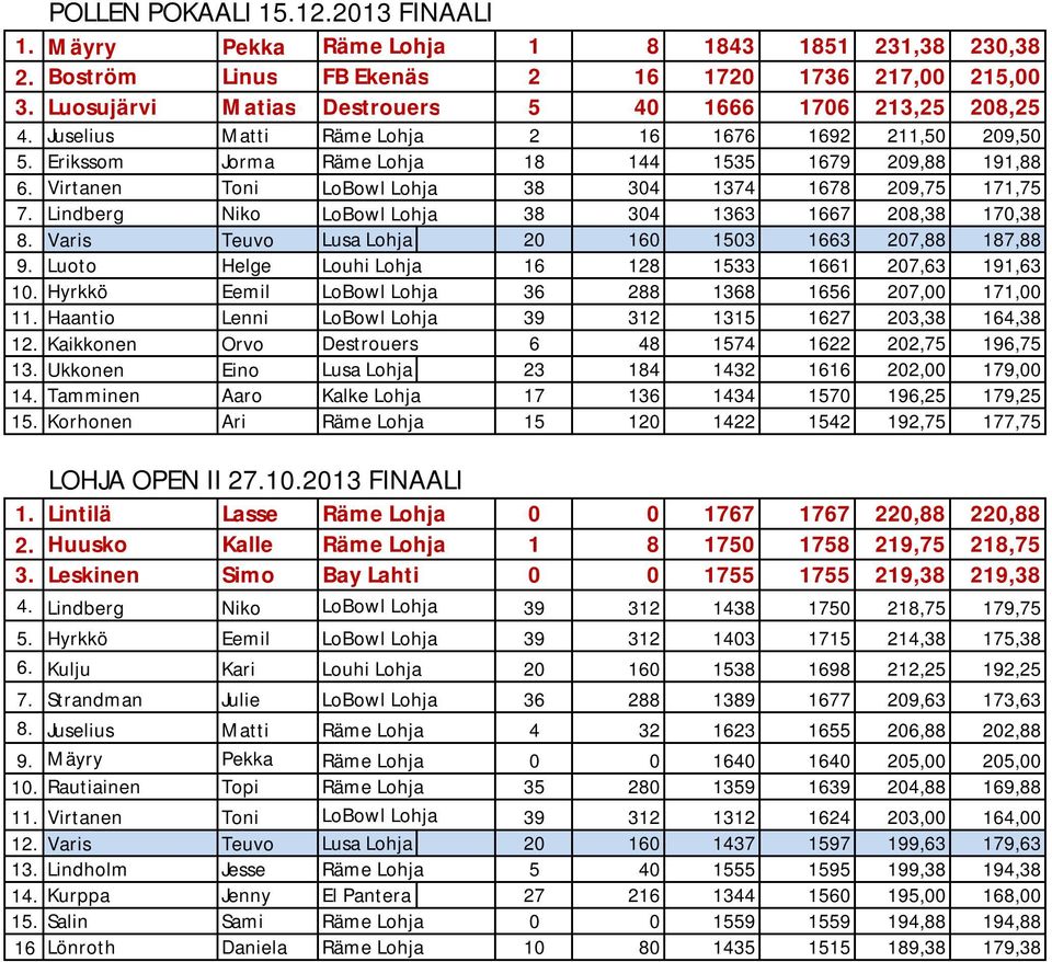 Virtanen Toni LoBowl Lohja 38 304 1374 1678 209,75 171,75 7. Lindberg Niko LoBowl Lohja 38 304 1363 1667 208,38 170,38 8. Varis Teuvo Lusa Lohja 20 160 1503 1663 207,88 187,88 9.