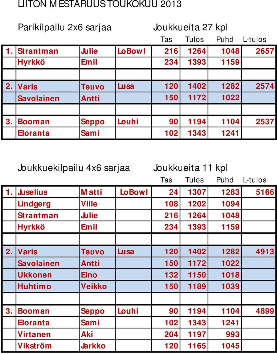 Booman Seppo Louhi 90 1194 1104 2537 Eloranta Sami 102 1343 1241 Joukkuekilpailu 4x6 sarjaa Joukkueita 11 kpl Tas Tulos Puhd L-tulos 1.