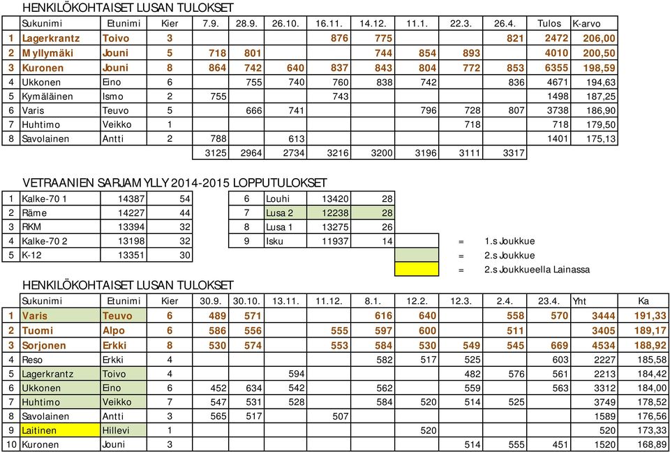 Tulos K-arvo 1 Lagerkrantz Toivo 3 876 775 821 2472 206,00 2 Myllymäki Jouni 5 718 801 744 854 893 4010 200,50 3 Kuronen Jouni 8 864 742 640 837 843 804 772 853 6355 198,59 4 Ukkonen Eino 6 755 740