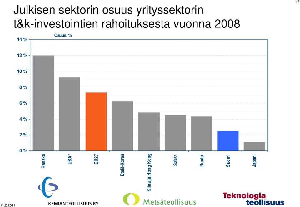 12 % 10 % 8 % 6 % 4 % 2 % 0 % 17 Ranska USA* EU27