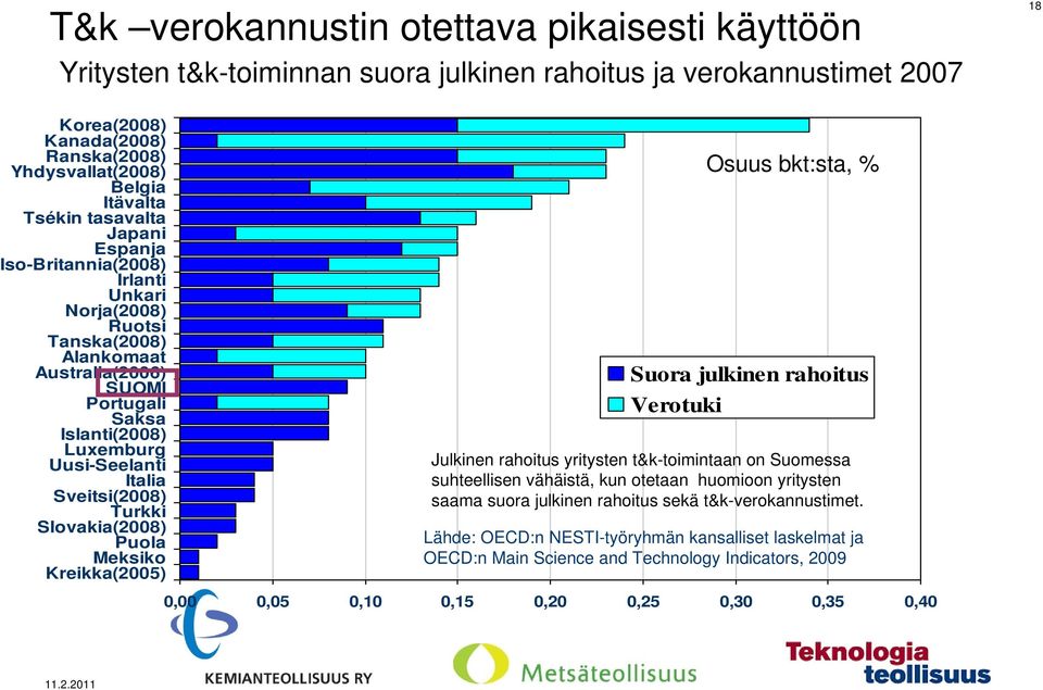 Sveitsi(2008) Turkki Slovakia(2008) Puola Meksiko Kreikka(2005) Osuus bkt:sta, % Suora julkinen rahoitus Verotuki Julkinen rahoitus yritysten t&k-toimintaan on Suomessa suhteellisen vähäistä, kun