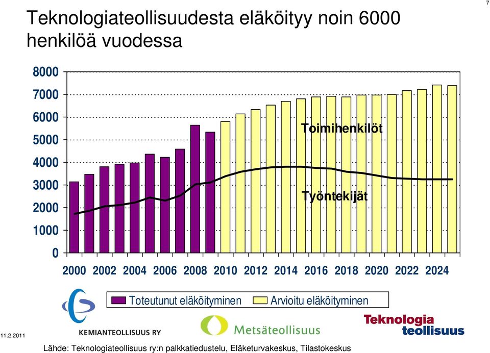 2012 2014 2016 2018 2020 2022 2024 Toteutunut eläköityminen Vii 3 Arvioitu