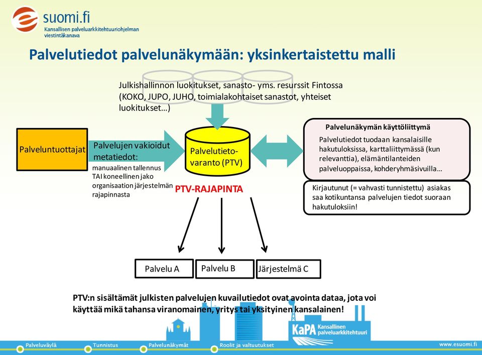 järjestelmän rajapinnasta Palvelutietovaranto (PTV) PTV-RAJAPINTA Palvelunäkymän käyttöliittymä Palvelutiedot tuodaan kansalaisille hakutuloksissa, karttaliittymässä (kun relevanttia),