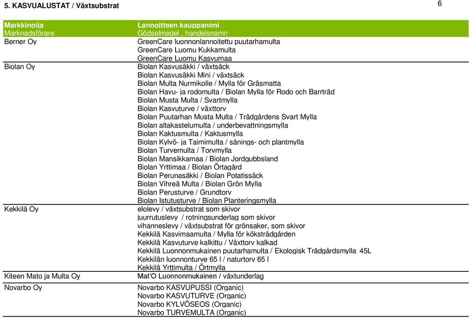 Kasvuturve / växttorv Biolan Puutarhan Musta Multa / Trädgårdens Svart Mylla Biolan altakastelumulta / underbevattningsmylla Biolan Kaktusmulta / Kaktusmylla Biolan Kylvö- ja Taimimulta / sånings-