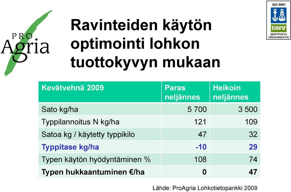 109 Satoa kg / käytetty typpikilo 47 32 Typpitase kg/ha -10 29 Typen käytön