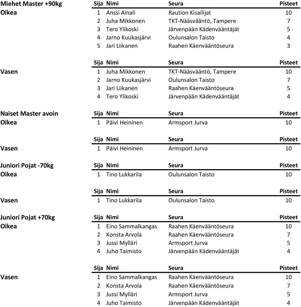 Kädenvääntäjät 4 Naiset Master avoin Oikea 1 Päivi Heininen Armsport Jurva 10 Vasen 1 Päivi Heininen Armsport Jurva 10 Juniori Pojat -70kg Oikea 1 Tino Lukkarila Oulunsalon Taisto 10 Vasen 1 Tino