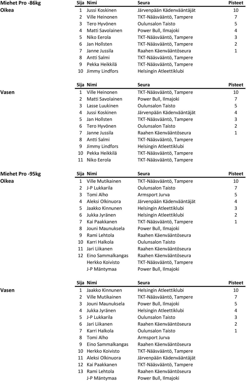 Jimmy Lindfors Helsingin Atleettiklubi Vasen 1 Ville Heinonen TKT-Nääsvääntö, Tampere 10 2 Matti Savolainen Power Bull, Ilmajoki 7 3 Lasse Luukinen Oulunsalon Taisto 5 4 Jussi Koskinen Järvenpään