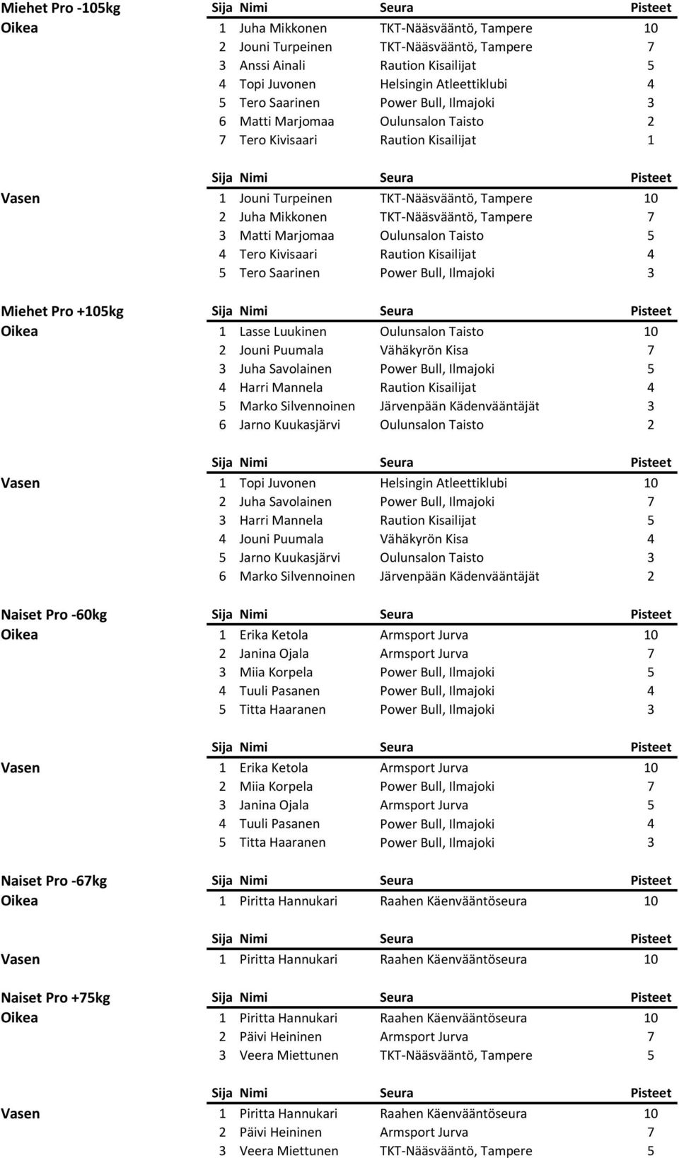 3 Matti Marjomaa Oulunsalon Taisto 5 4 Tero Kivisaari Raution Kisailijat 4 5 Tero Saarinen Power Bull, Ilmajoki 3 Miehet Pro +105kg Oikea 1 Lasse Luukinen Oulunsalon Taisto 10 2 Jouni Puumala