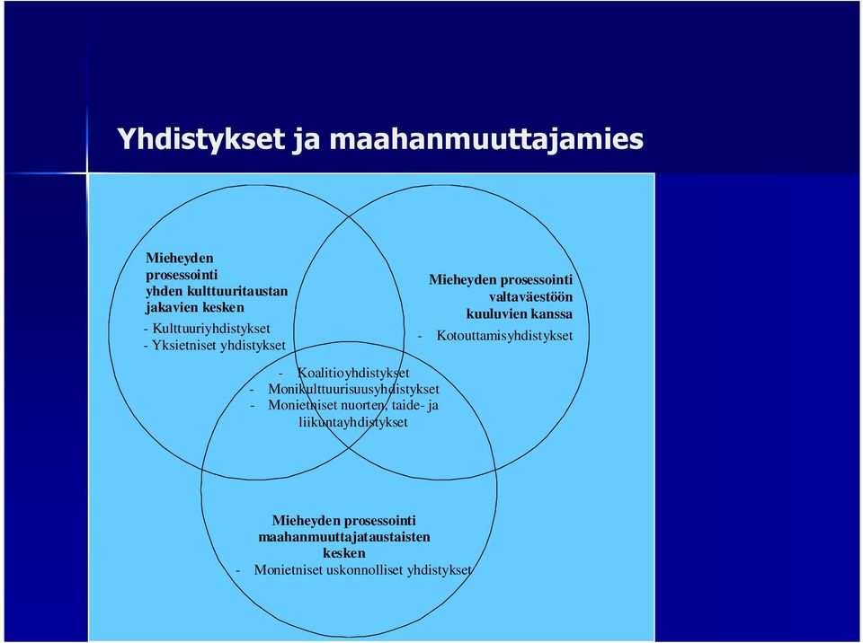 Monietniset nuorten, taide- ja liikuntayhdistykset Mieheyden prosessointi valtaväestöön kuuluvien kanssa -