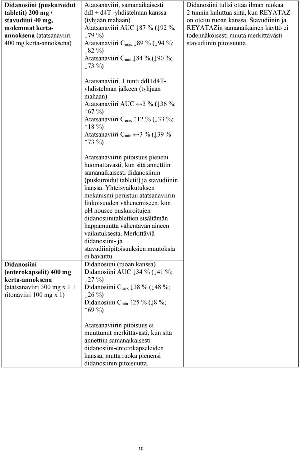 min 84 % ( 90 %; 73 %) Atatsanaviiri, 1 tunti ddi+d4tyhdistelmän jälkeen (tyhjään mahaan) Atatsanaviiri AUC 3 % ( 36 %; 67 %) Atatsanaviiri C max 12 % ( 33 %; 18 %) Atatsanaviiri C min 3 % ( 39 % 73