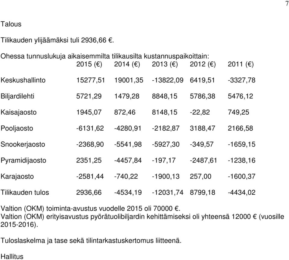 1479,28 8848,15 5786,38 5476,12 Kaisajaosto 1945,07 872,46 8148,15-22,82 749,25 Pooljaosto -6131,62-4280,91-2182,87 3188,47 2166,58 Snookerjaosto -2368,90-5541,98-5927,30-349,57-1659,15