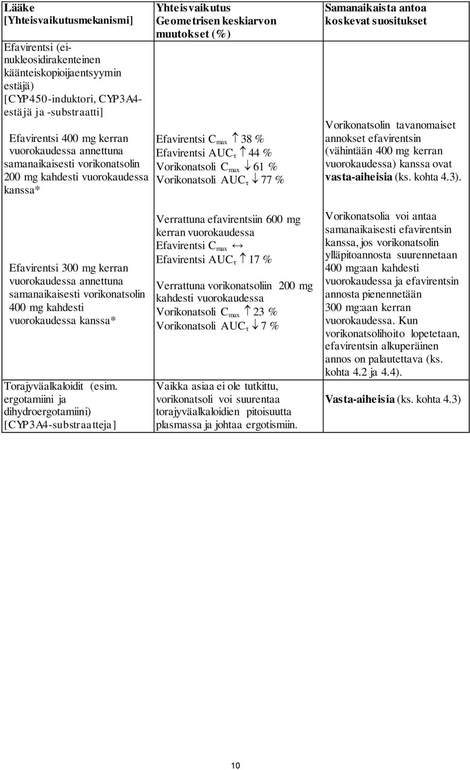 Vorikonatsoli AUC 77 % Samanaikaista antoa koskevat suositukset Vorikonatsolin tavanomaiset annokset efavirentsin (vähintään 400 mg kerran vuorokaudessa) kanssa ovat vasta-aiheisia (ks. kohta 4.3).